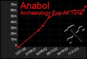 Total Graph of Anabol