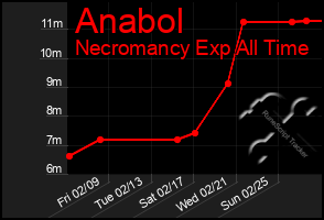 Total Graph of Anabol