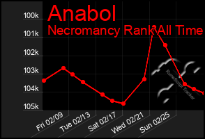 Total Graph of Anabol