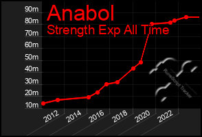 Total Graph of Anabol