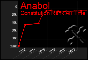 Total Graph of Anabol