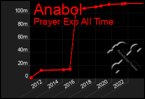 Total Graph of Anabol