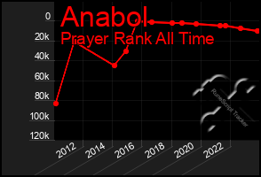 Total Graph of Anabol