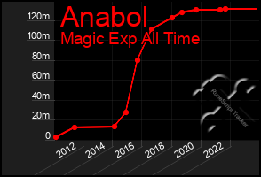 Total Graph of Anabol