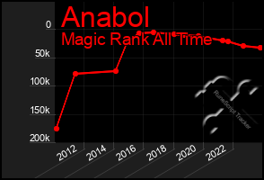 Total Graph of Anabol