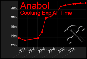 Total Graph of Anabol
