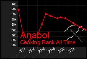 Total Graph of Anabol