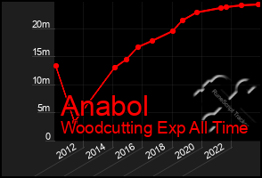 Total Graph of Anabol