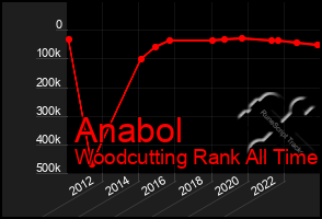 Total Graph of Anabol