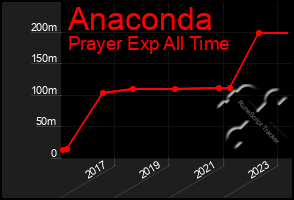 Total Graph of Anaconda
