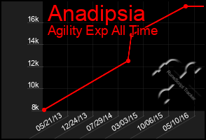 Total Graph of Anadipsia