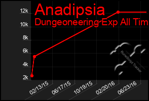 Total Graph of Anadipsia