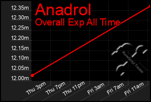 Total Graph of Anadrol