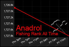 Total Graph of Anadrol