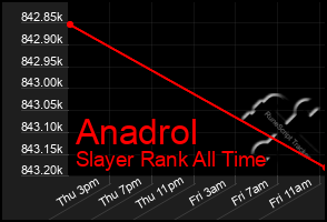 Total Graph of Anadrol