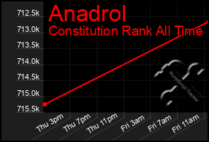 Total Graph of Anadrol