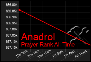 Total Graph of Anadrol