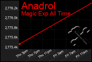 Total Graph of Anadrol