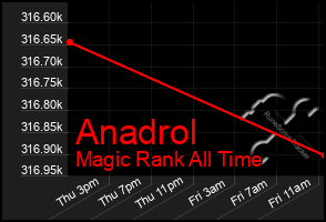 Total Graph of Anadrol