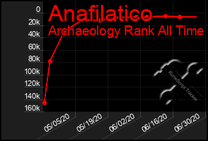 Total Graph of Anafilatico