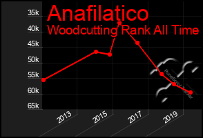 Total Graph of Anafilatico