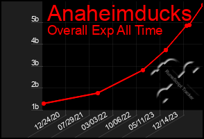 Total Graph of Anaheimducks