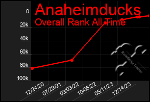 Total Graph of Anaheimducks