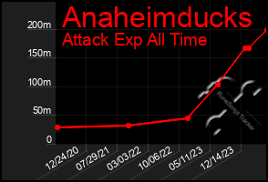 Total Graph of Anaheimducks