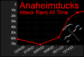 Total Graph of Anaheimducks