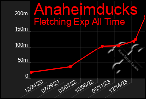 Total Graph of Anaheimducks