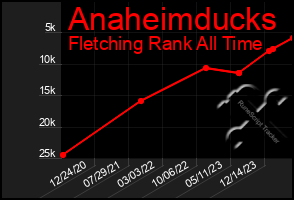 Total Graph of Anaheimducks