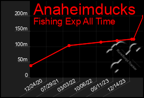 Total Graph of Anaheimducks