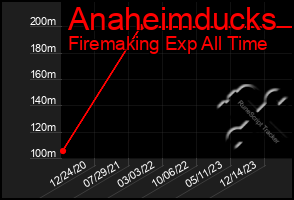 Total Graph of Anaheimducks