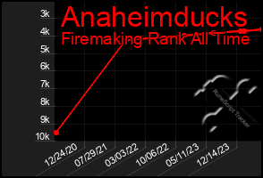 Total Graph of Anaheimducks