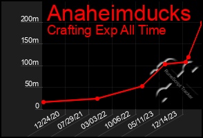 Total Graph of Anaheimducks