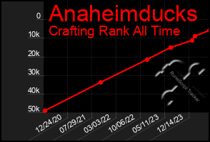 Total Graph of Anaheimducks