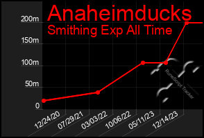 Total Graph of Anaheimducks