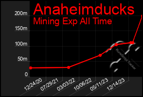 Total Graph of Anaheimducks