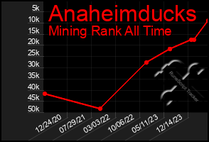 Total Graph of Anaheimducks