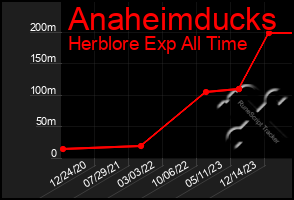 Total Graph of Anaheimducks