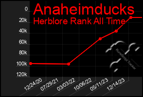 Total Graph of Anaheimducks