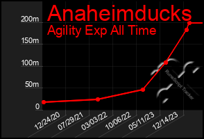 Total Graph of Anaheimducks