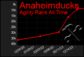 Total Graph of Anaheimducks