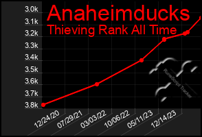 Total Graph of Anaheimducks