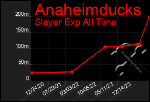 Total Graph of Anaheimducks