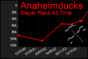 Total Graph of Anaheimducks