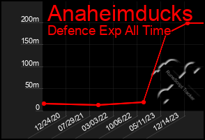 Total Graph of Anaheimducks