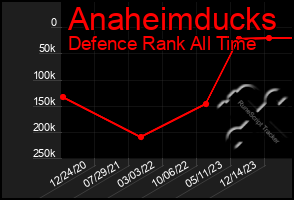 Total Graph of Anaheimducks