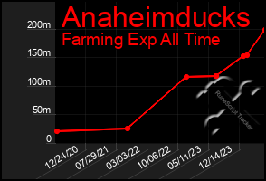 Total Graph of Anaheimducks