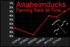 Total Graph of Anaheimducks